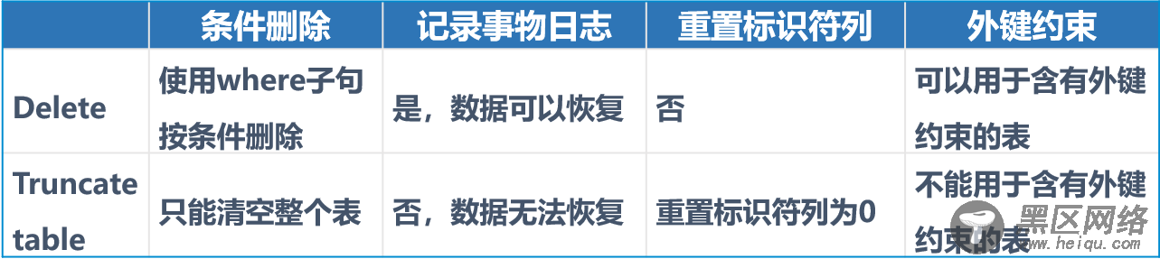 SQL Server 语句操纵数据库