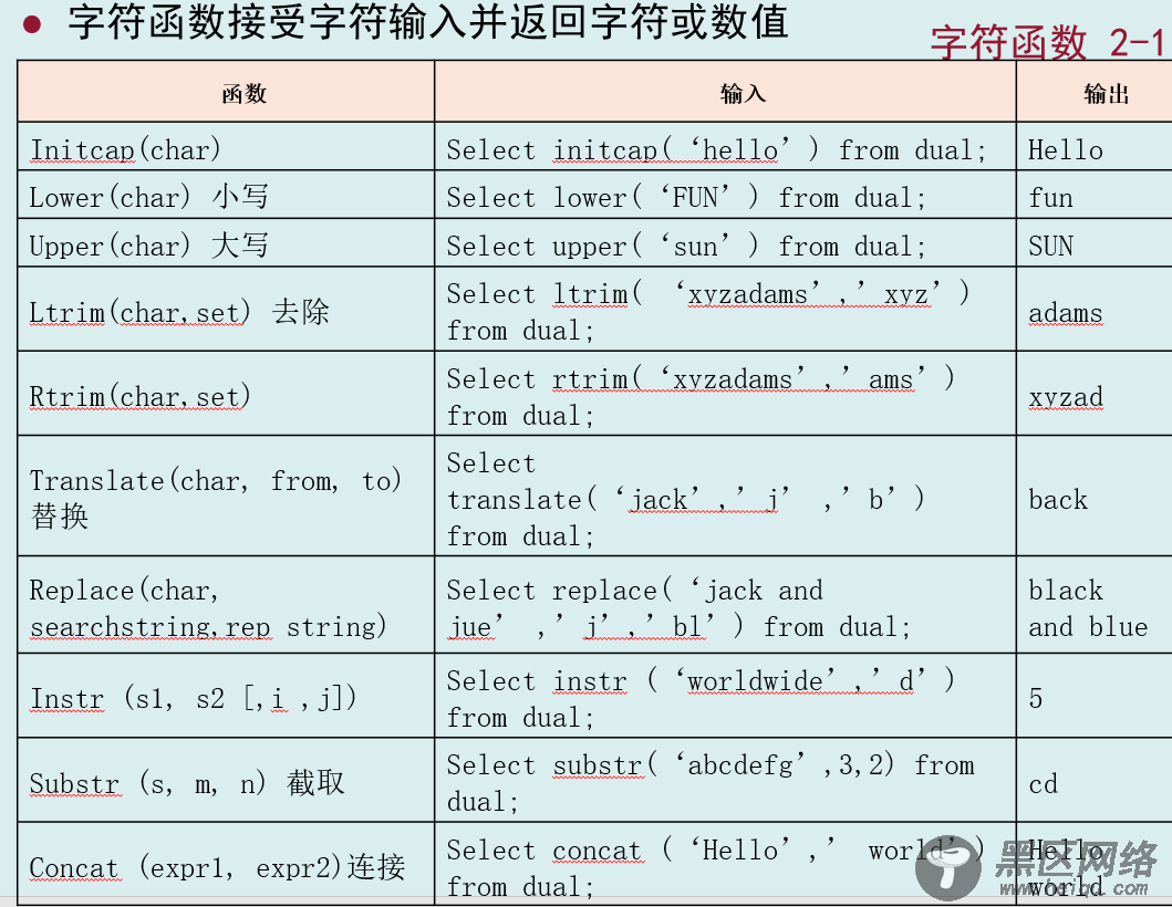 Oracle数据库之操作符及函数