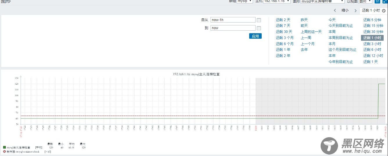 zabbix实现对mysql数据库主从监控