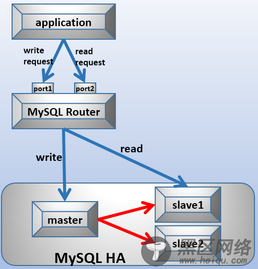 MySQL集群读写分离的自定义实现