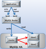 MySQL集群读写分离的自定义实现