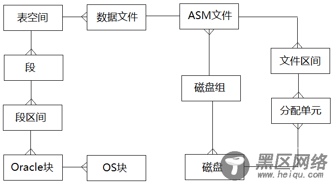 逻辑和物理存储结构之间的关系