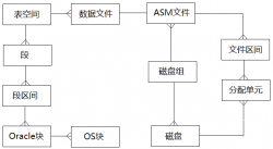 逻辑和物理存储结构之间的关系