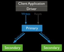 MongoDB 副本集