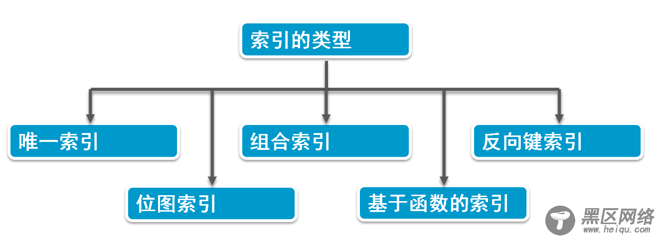 Oracle数据库常用操作命令