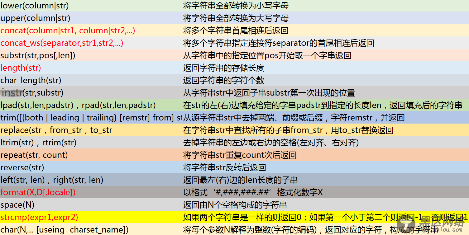 MySQL常用字符串函数