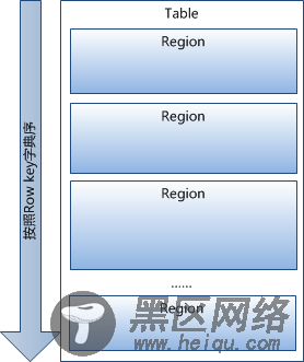 HBase数据结构与基本语法详解