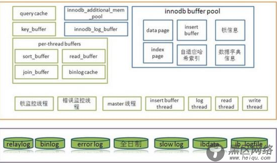 MySQL体系结构与参数文件及查询优化器详解