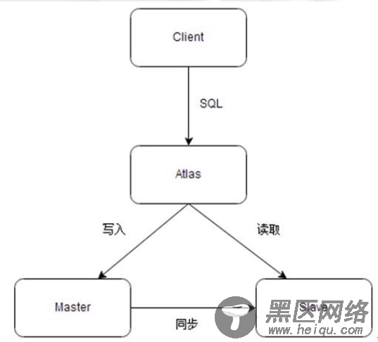 MySQL 高可用架构Atlas