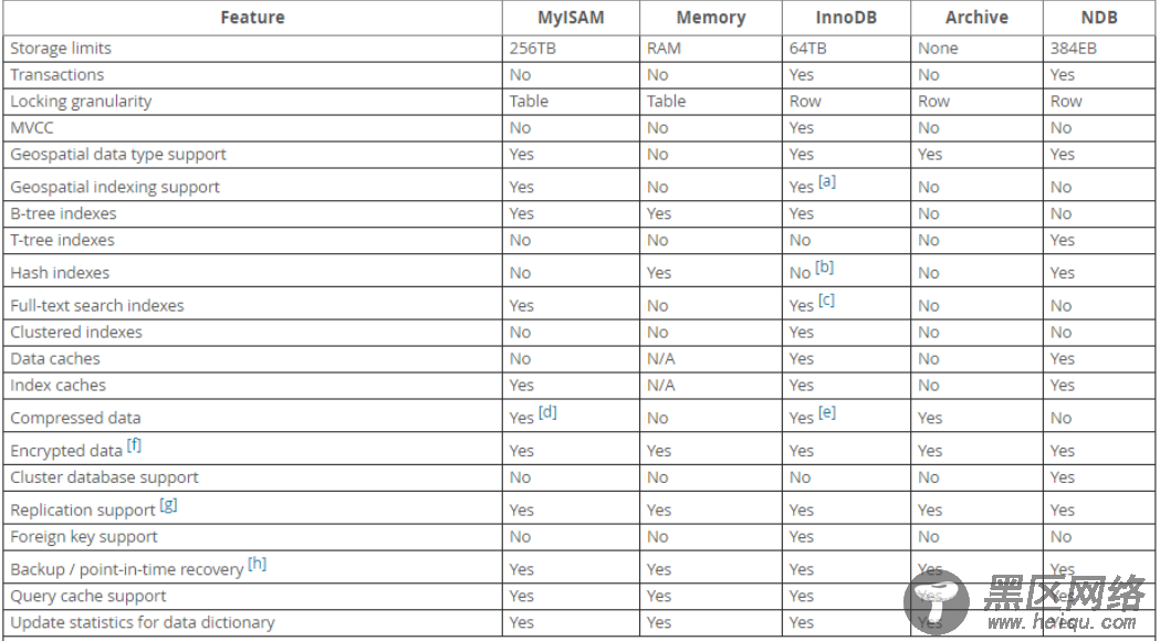 MySQL常见存储引擎详解