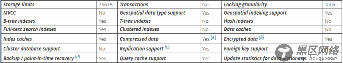 MySQL常见存储引擎详解