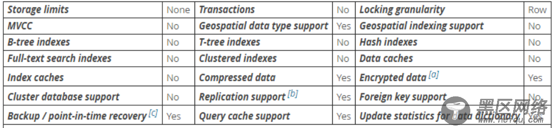 MySQL常见存储引擎详解