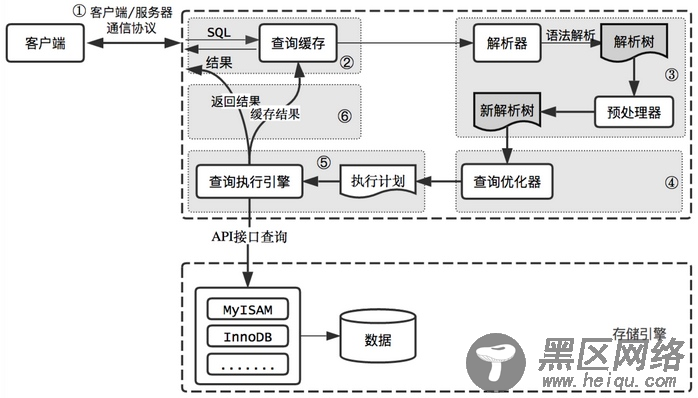 MySQL基础架构之查询语句执行流程