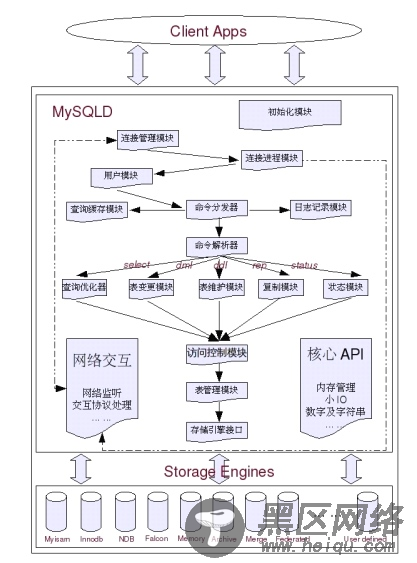 MySQL基础架构之查询语句执行流程