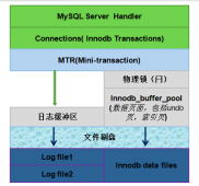 MySQL InnoDB 日志管理机制中的MTR和日志刷盘