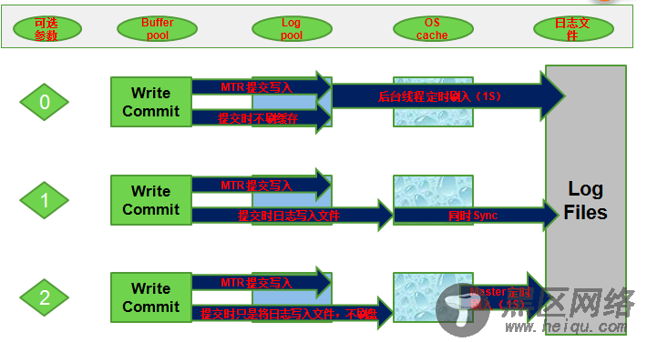 MySQL InnoDB 日志管理机制中的MTR和日志刷盘