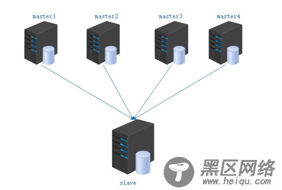 MySQL 5.7多源复制配置详解