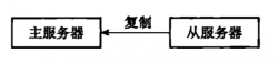 Redis源码剖析之主从复制