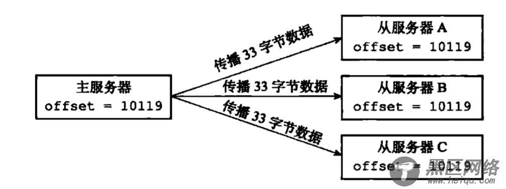 Redis源码剖析之主从复制