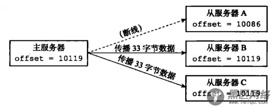 Redis源码剖析之主从复制