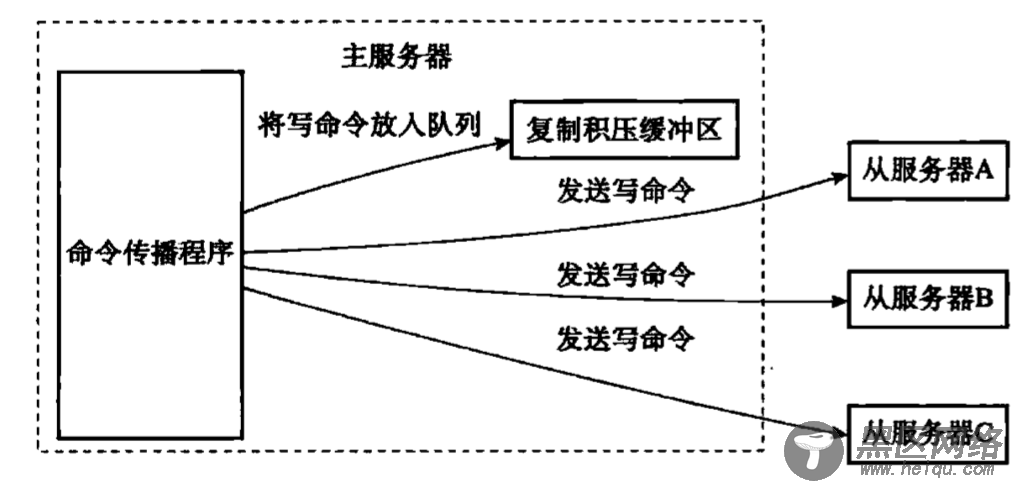 Redis源码剖析之主从复制