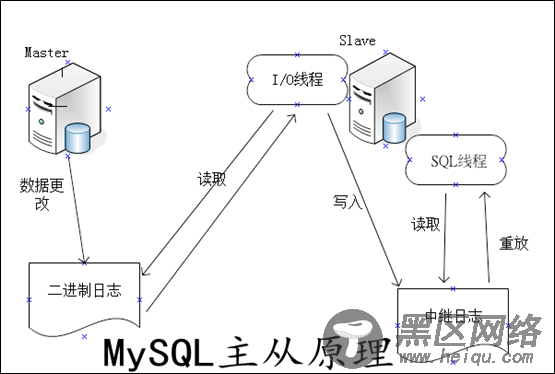 MySQL主从复制实战