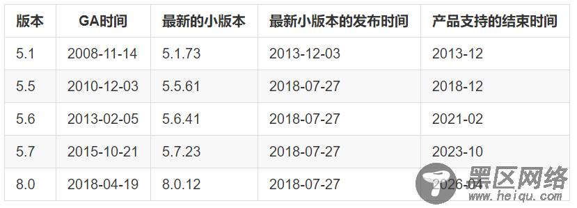 来，看看MySQL 5.6, 5.7, 8.0的新特性