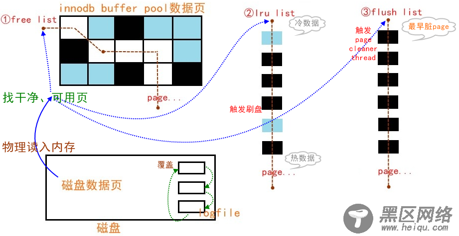 MySQL buffer pool中的三种链