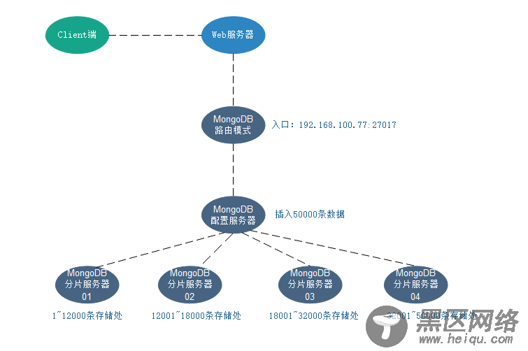 MongoDB分片群集搭建入门详解