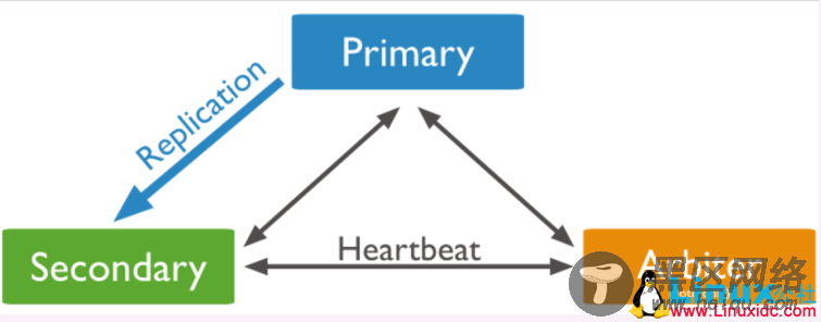 MongoDB复制选举原理及复制集管理