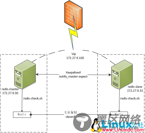 Keepalived+expect方式实现Redis主从高可用实际操作