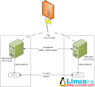 Keepalived+expect方式实现Redis主从高可用实际操作