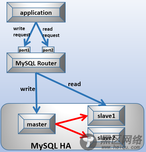 MySQL Router实现MySQL的读写分离