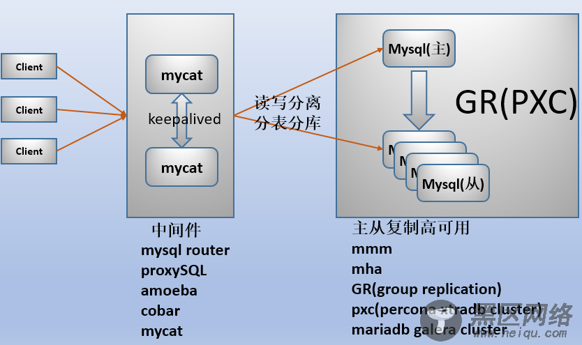 MySQL集群结构说明
