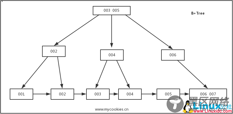 Tree（B+Tree）图文详解