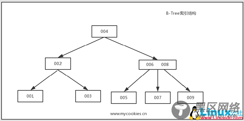 Tree（B+Tree）图文详解