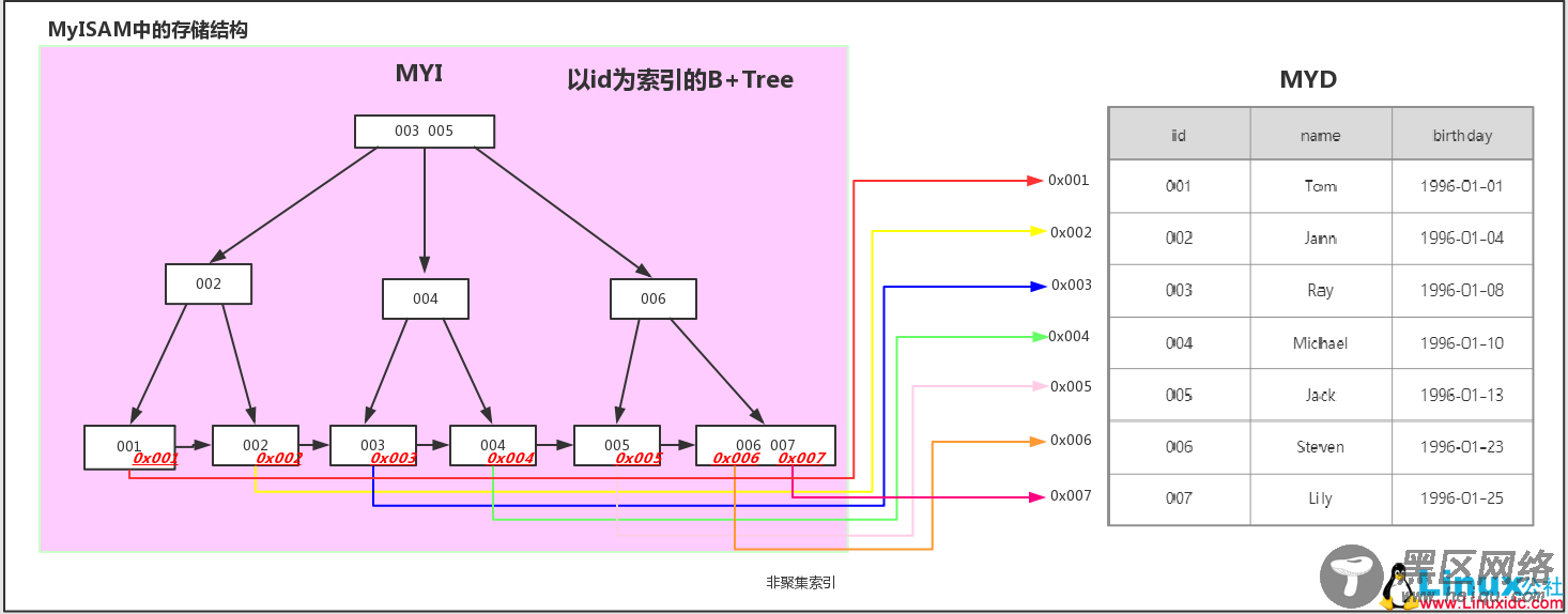 Tree（B+Tree）图文详解