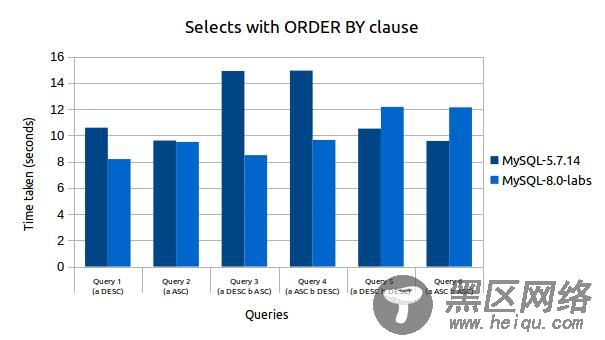 MySQL 8.0 新特性之降序索引