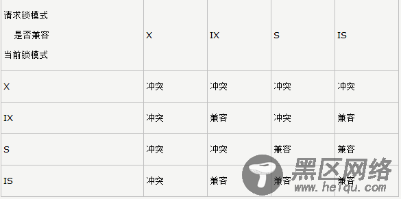 MySQL的innoDB锁机制以及死锁处理