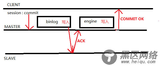 MySQL5.7半同步复制之AFTER