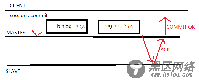 MySQL5.7半同步复制之AFTER