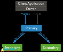 MongoDB3.6之Replica Set初步体验