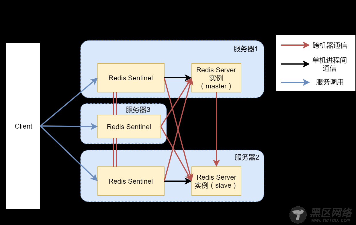 高可用Redis服务架构搭建详细解析