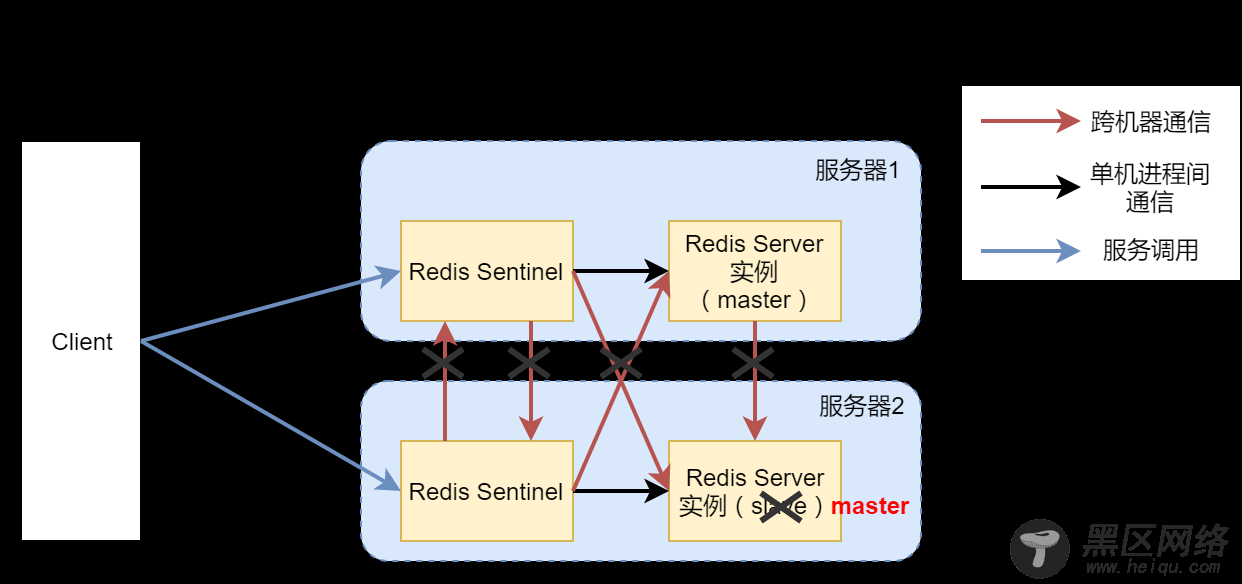 高可用Redis服务架构搭建详细解析