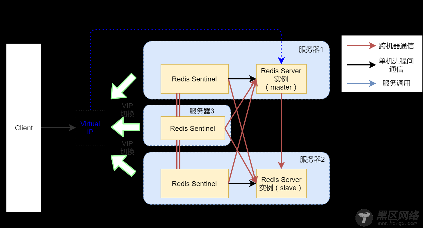 高可用Redis服务架构搭建详细解析