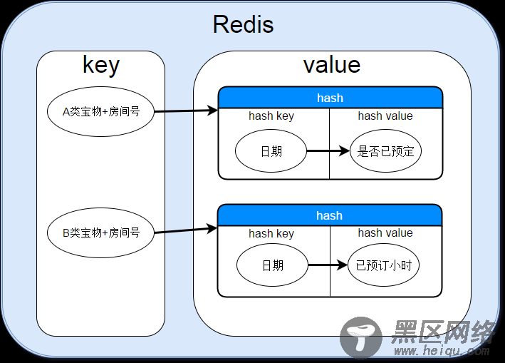 使用Redis做预定库存缓存功能