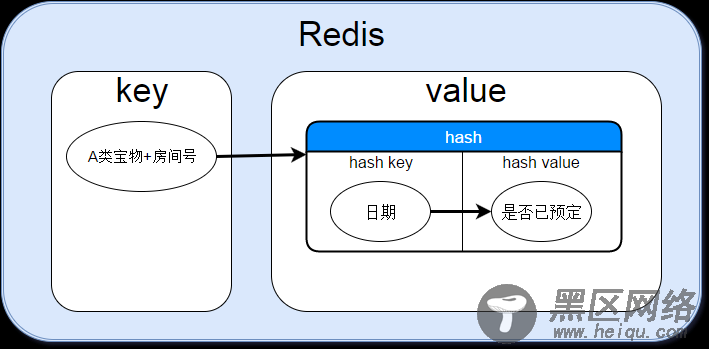 使用Redis做预定库存缓存功能