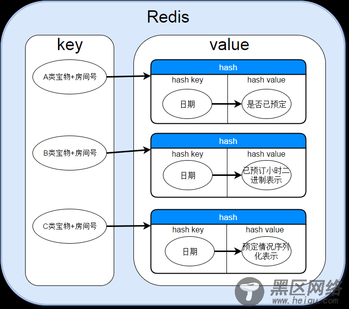 使用Redis做预定库存缓存功能