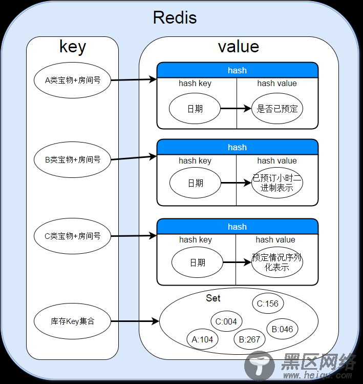 使用Redis做预定库存缓存功能