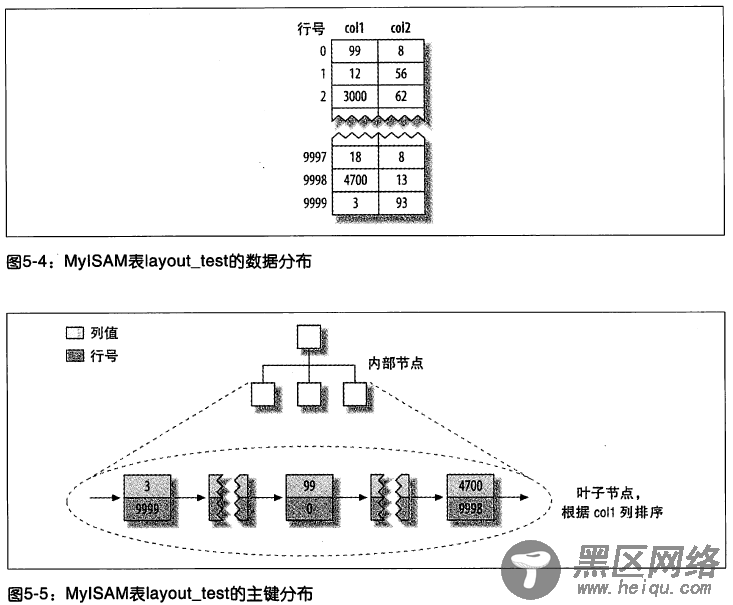 MySQL聚簇索引深入理解